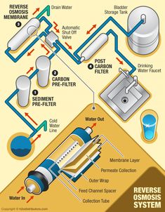 Fungsi Reverse Osmosis 